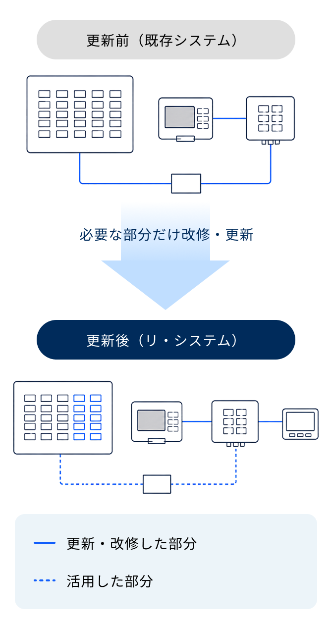 既存システムの使える部分を活かし、必要な部分だけを改修・更新するリ・システムの構成イメージ