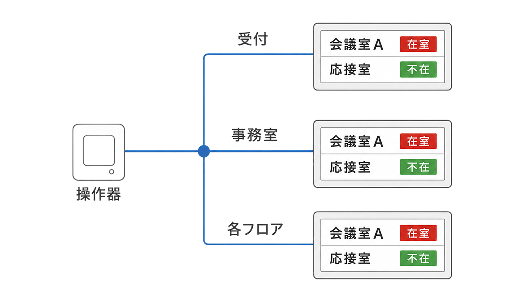 複数の場所で情報を共有するイメージ