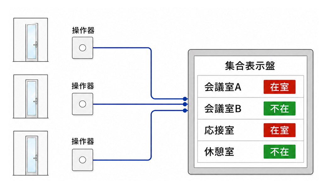 複数名の状態を一覧表示するイメージ