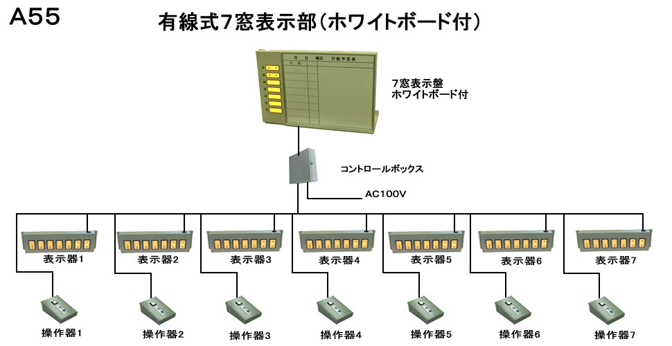 役員在席表示盤　ホワイトボード付