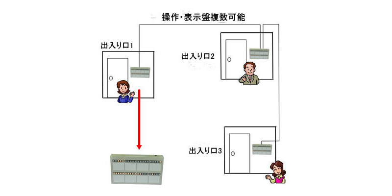 双方向操作出退表示システム　40名用