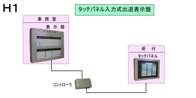 タッチパネル入力式在席表示システム　30名表示