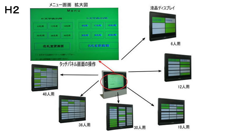 タッチパネル入力・液晶モニタ表示式出退表示システム