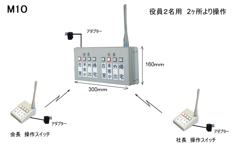 役員在席表示盤（壁掛け型）　2名用　2ヶ所より操作　表示器複数可能