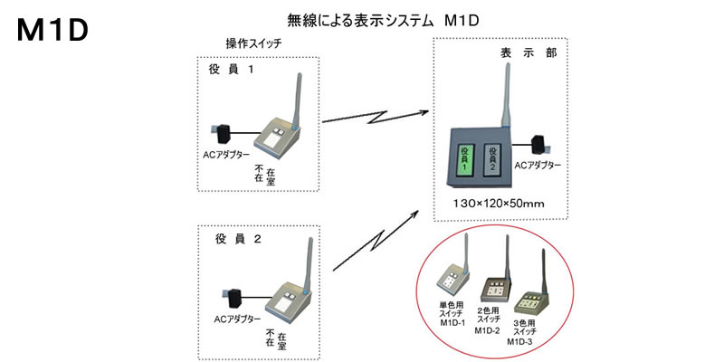 役員在席表示盤（壁掛け型）　2名用　操作器2台　表示器複数可能