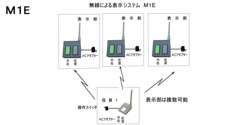 役員在席表示盤（壁掛け型）　1名用　操作器1台　表示器複数可能