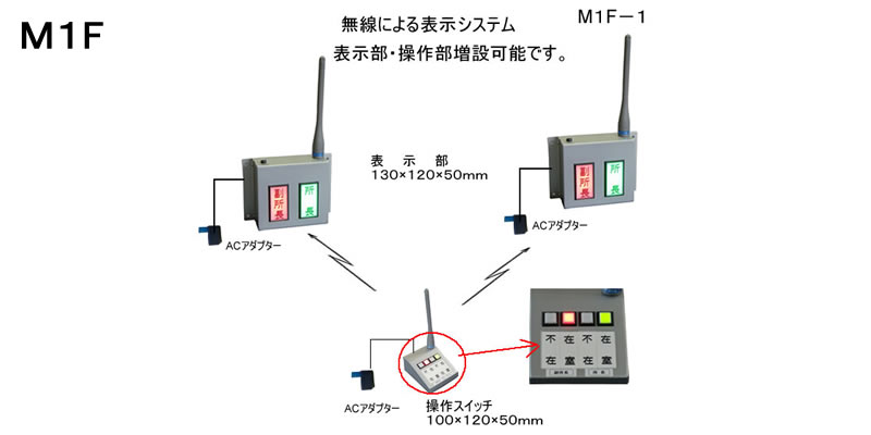 役員在席表示盤（壁掛け型）　2名用　操作器1台　表示器複数可能