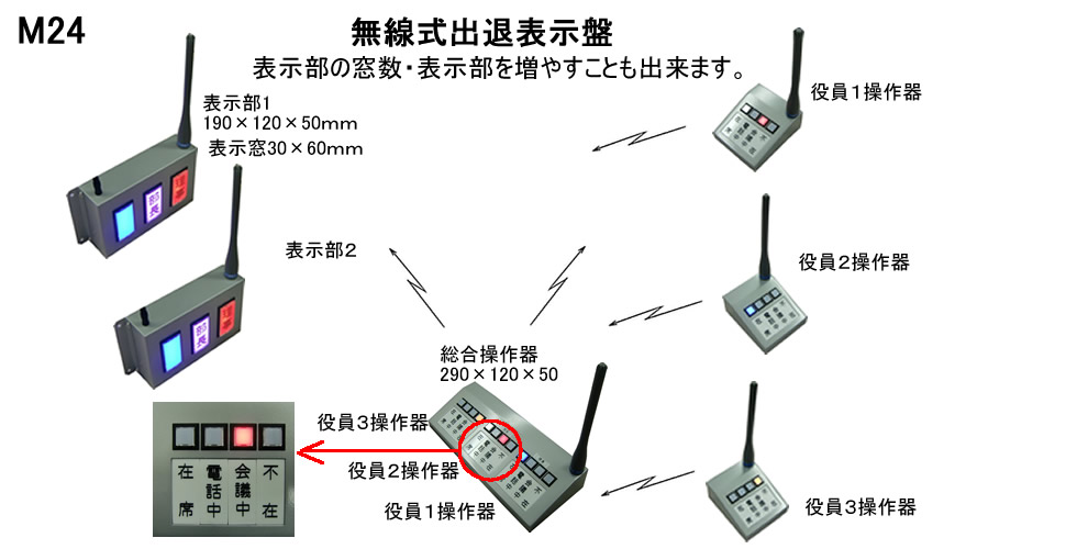 役員在席表示盤　表示器複数可能