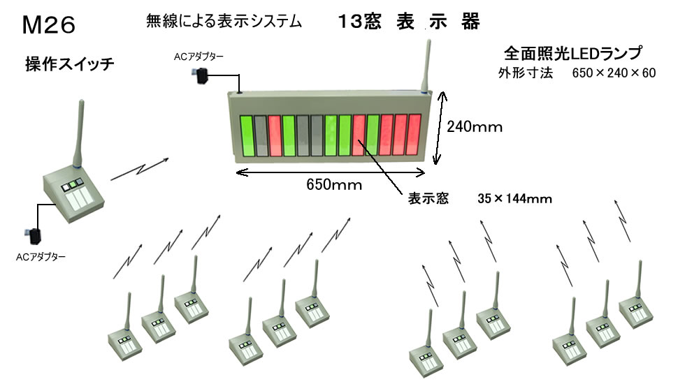 無線式出退表示盤　13窓表示器
