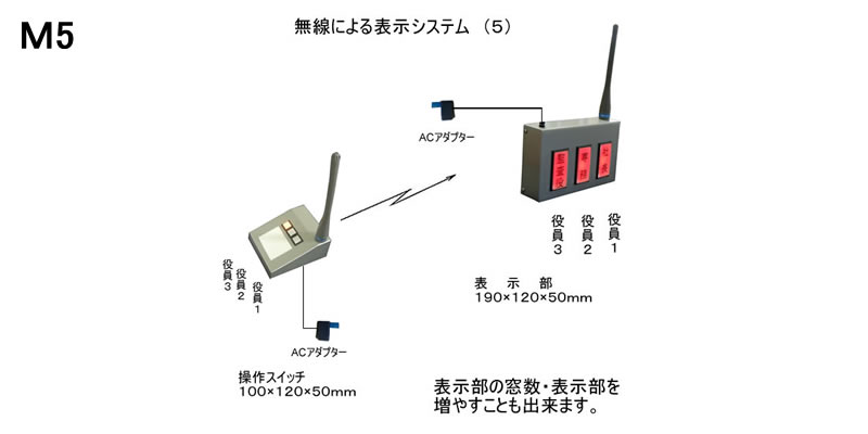 役員在席表示盤（壁掛け型）　3名用　操作器1台　表示器複数可能