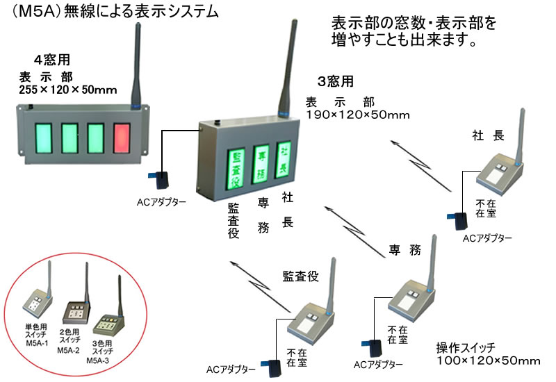 役員在席表示盤（壁掛け型）　3名用操作器3台　4名用操作器4台　表示器複数可能